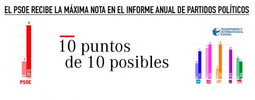 PSOE: un 10 en transparencia